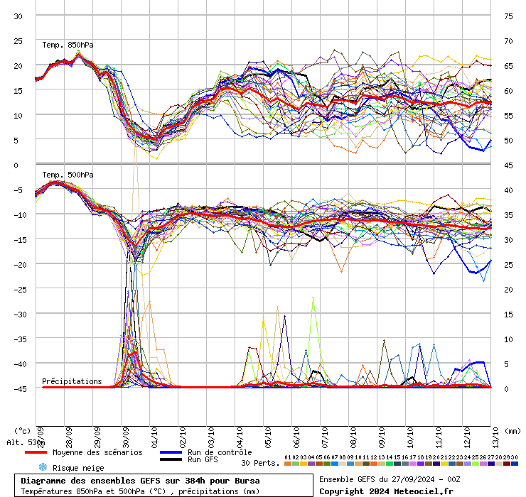 Diagramme GEFS