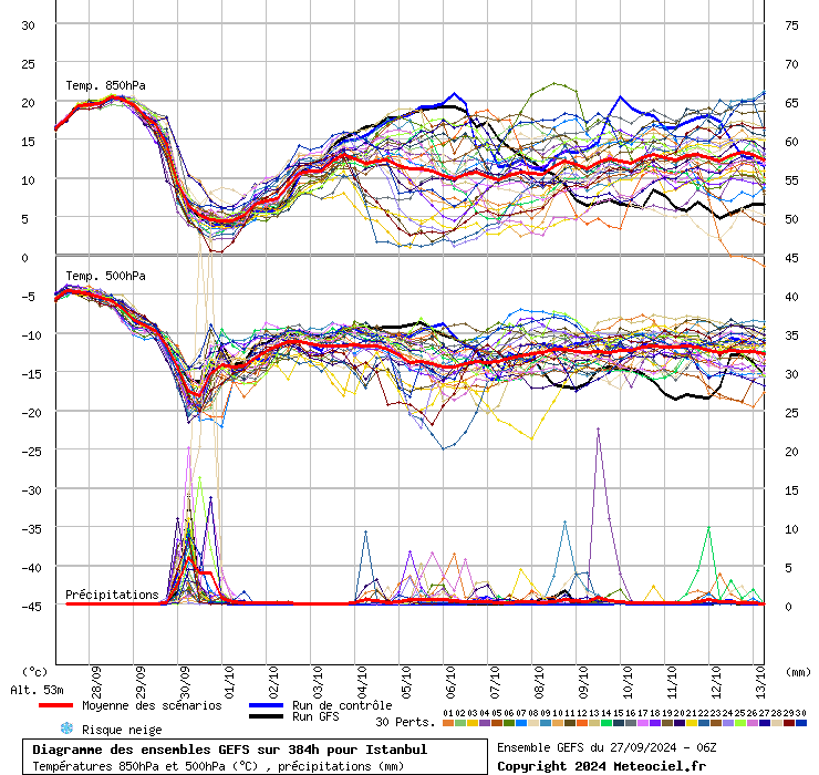 Diagramme GEFS