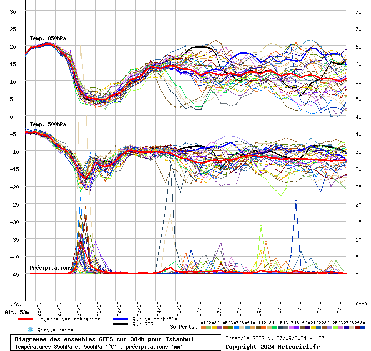 Diagramme GEFS