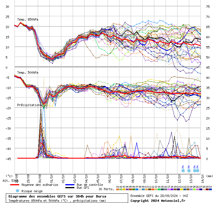 Diagramme GEFS