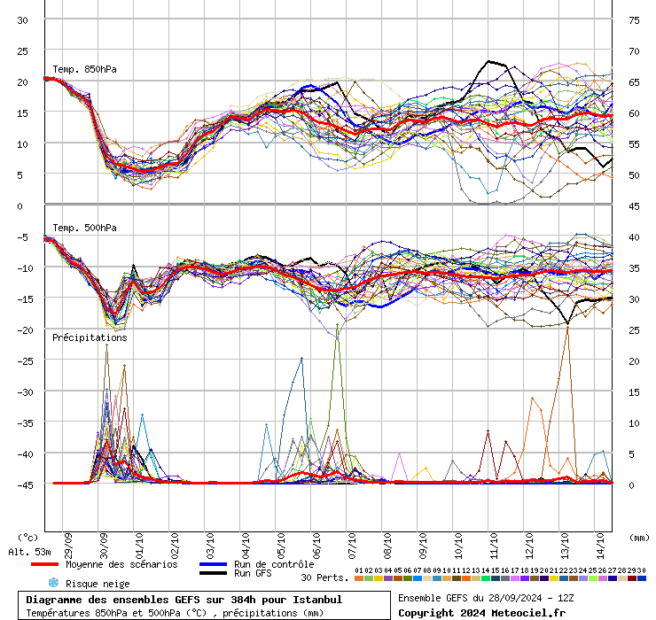 Diagramme GEFS