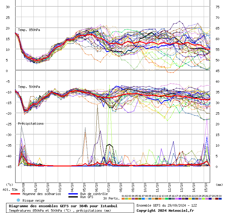 Diagramme GEFS