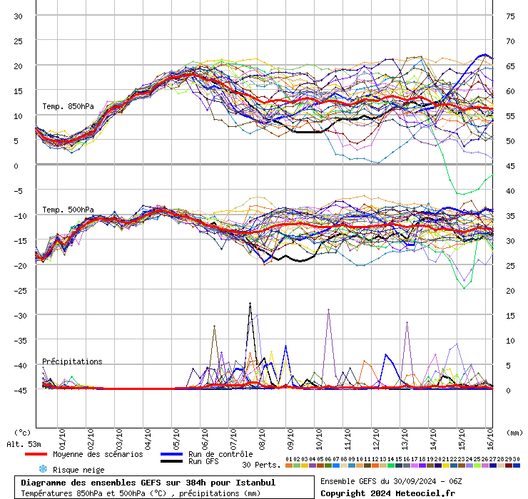 Diagramme GEFS