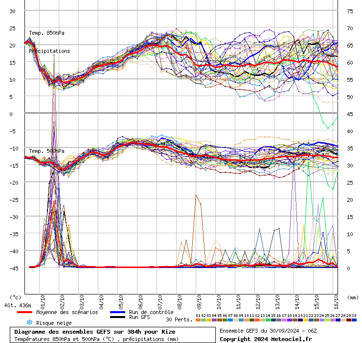 Diagramme GEFS