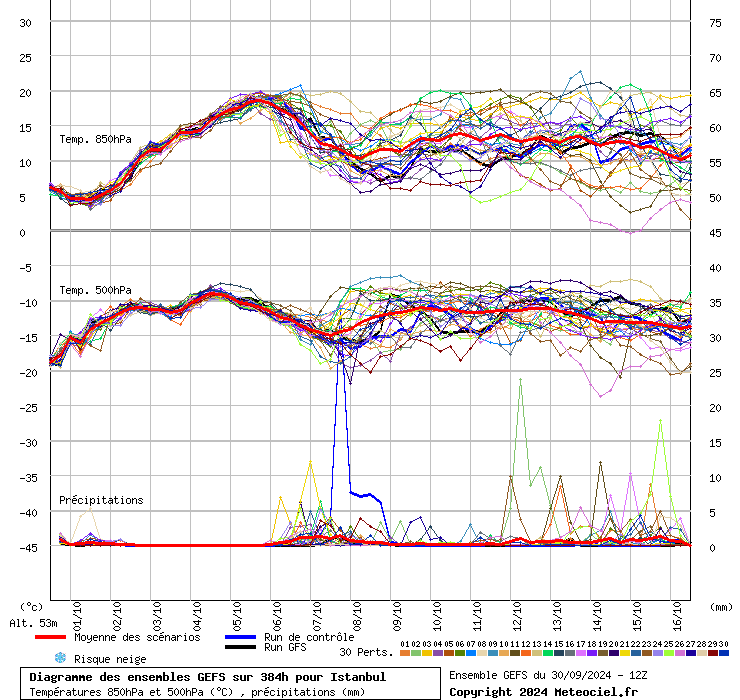 Diagramme GEFS