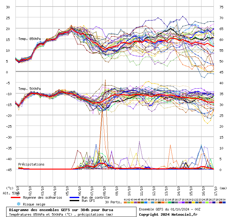Diagramme GEFS