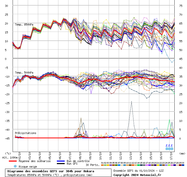 Diagramme GEFS