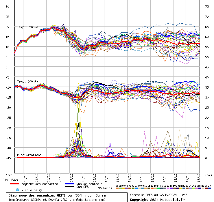 Diagramme GEFS