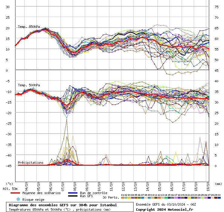 Diagramme GEFS