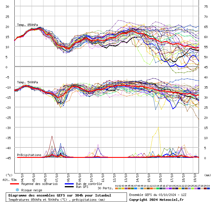 Diagramme GEFS