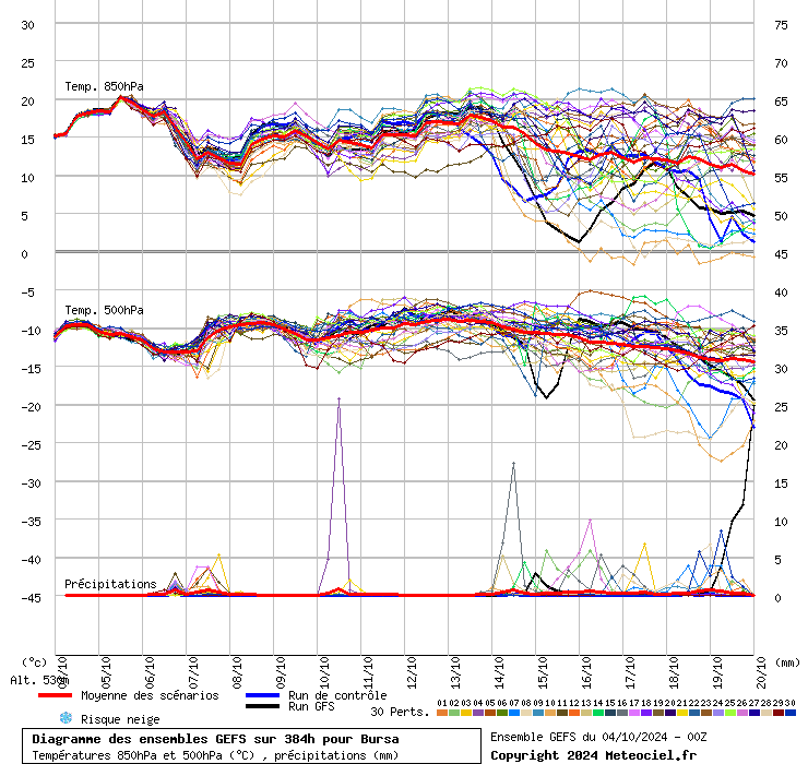 Diagramme GEFS