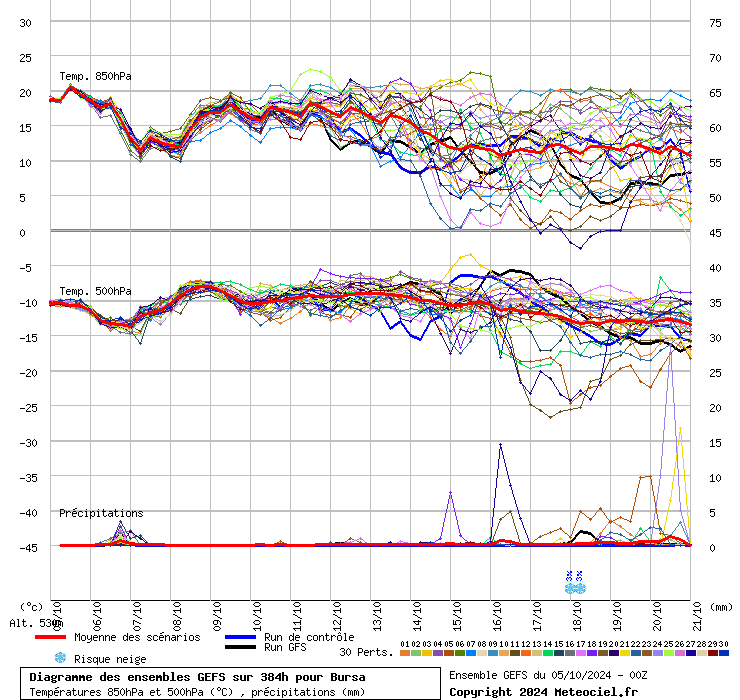 Diagramme GEFS