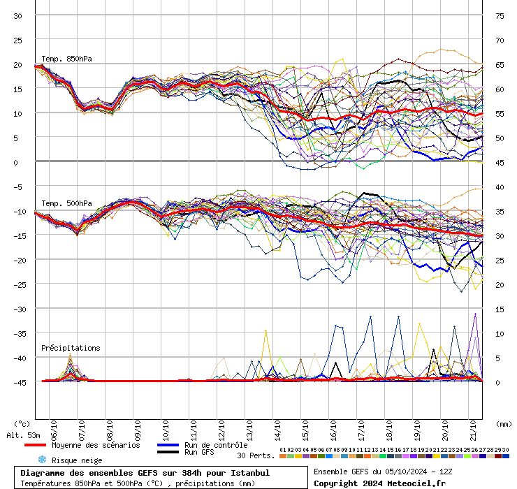 Diagramme GEFS