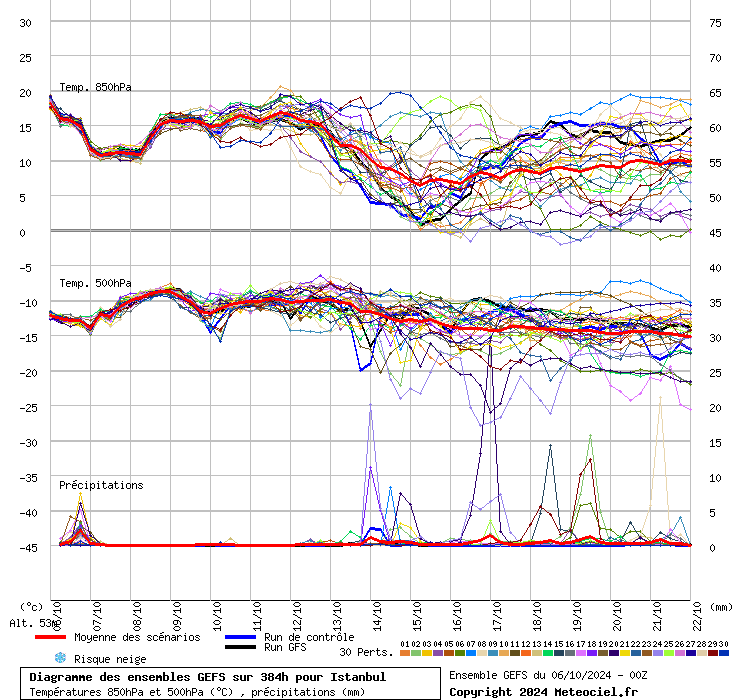 Diagramme GEFS