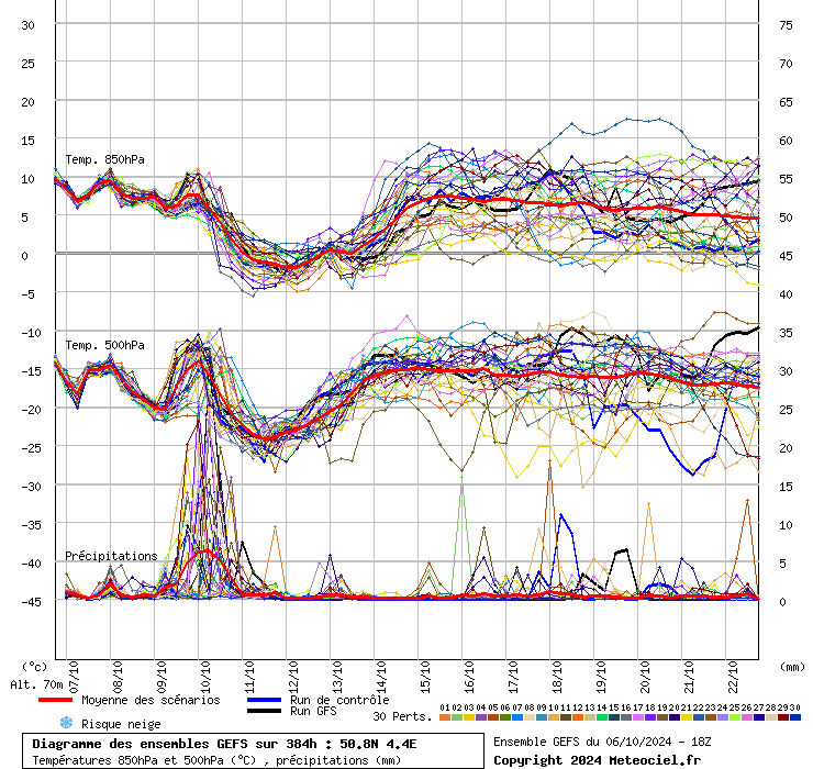 Diagramme GEFS