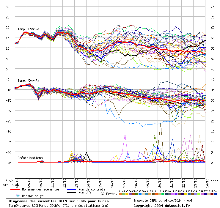 Diagramme GEFS