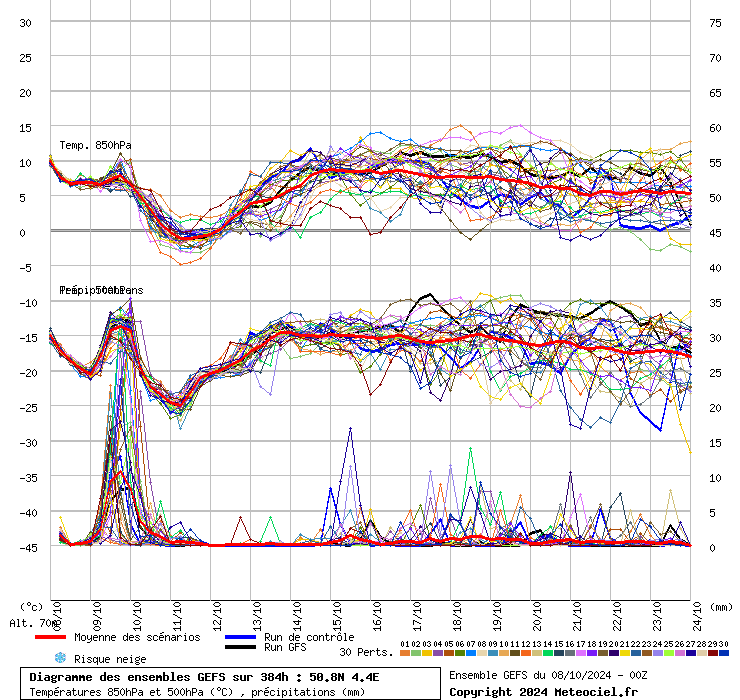 Diagramme GEFS