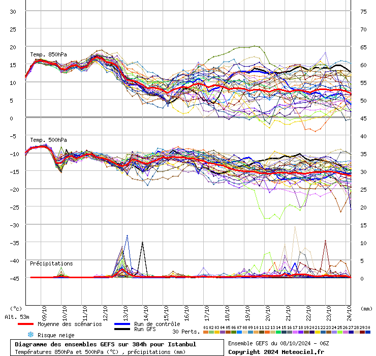 Diagramme GEFS