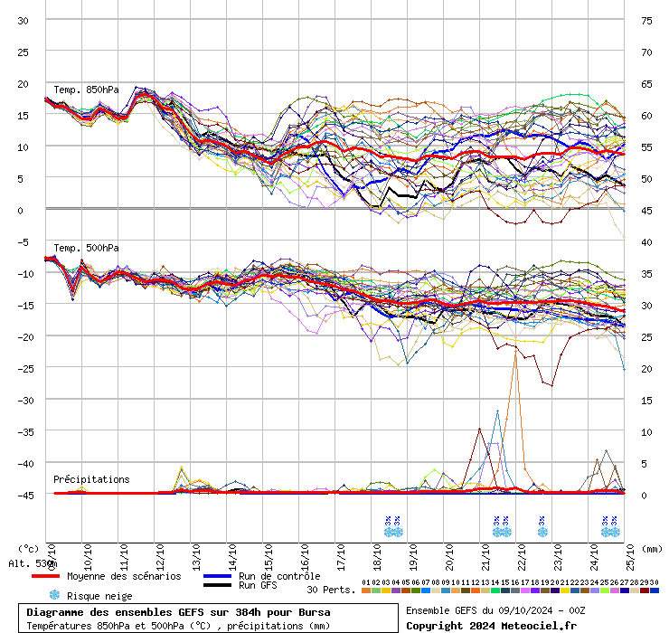 Diagramme GEFS