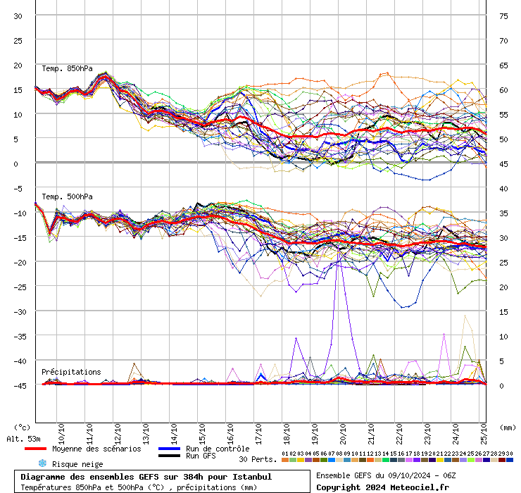Diagramme GEFS