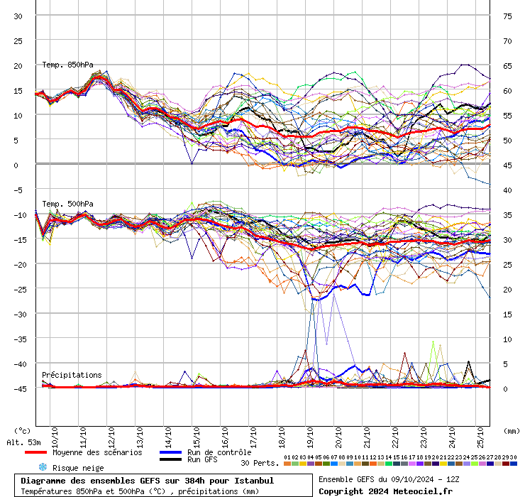 Diagramme GEFS