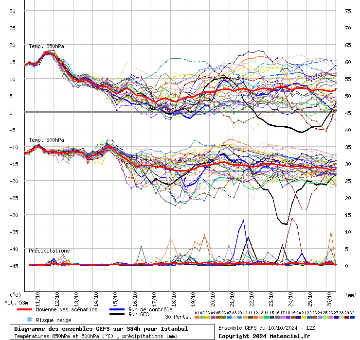 Diagramme GEFS