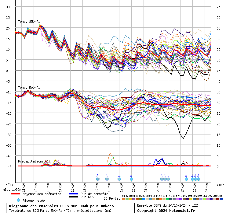 Diagramme GEFS