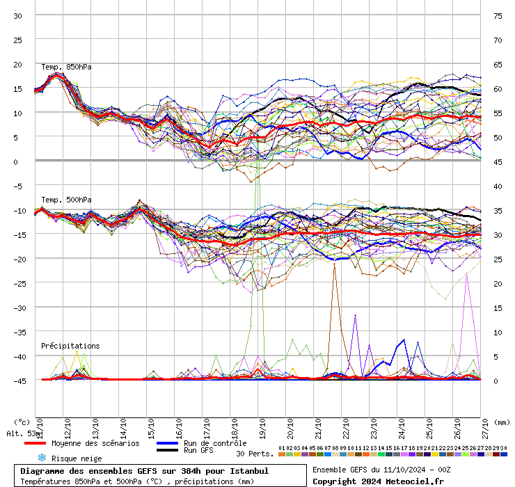 Diagramme GEFS