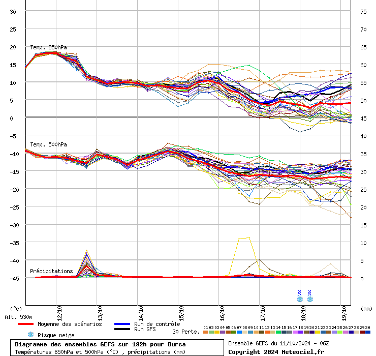 Diagramme GEFS