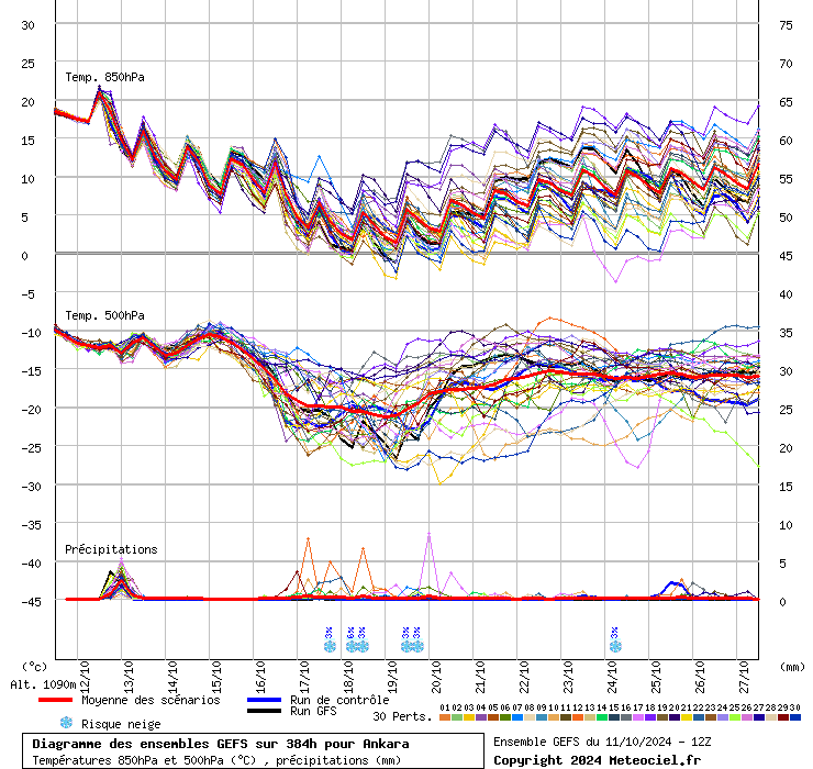 Diagramme GEFS