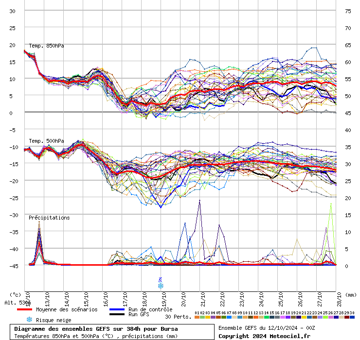 Diagramme GEFS