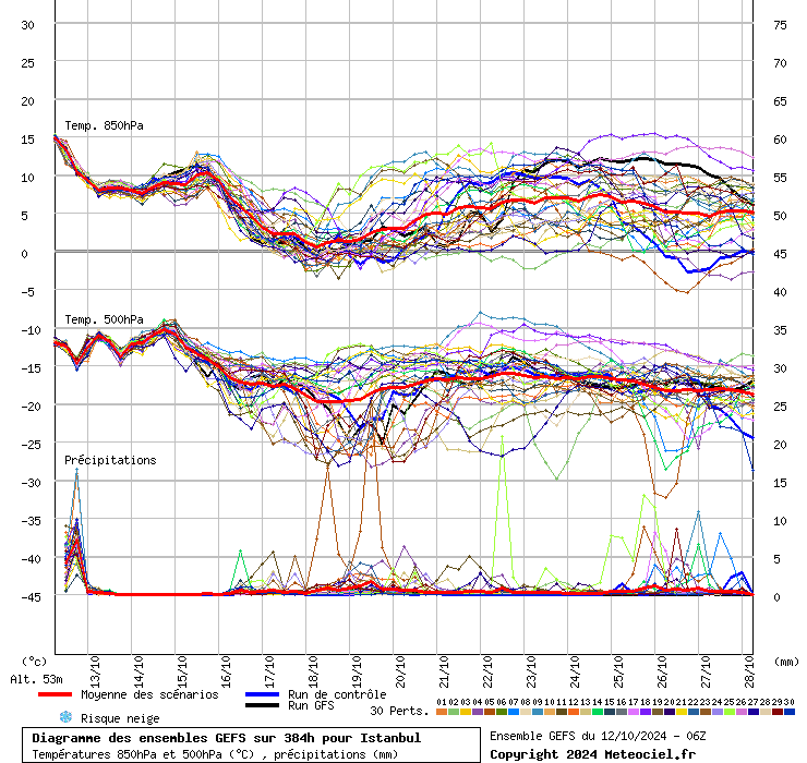 Diagramme GEFS