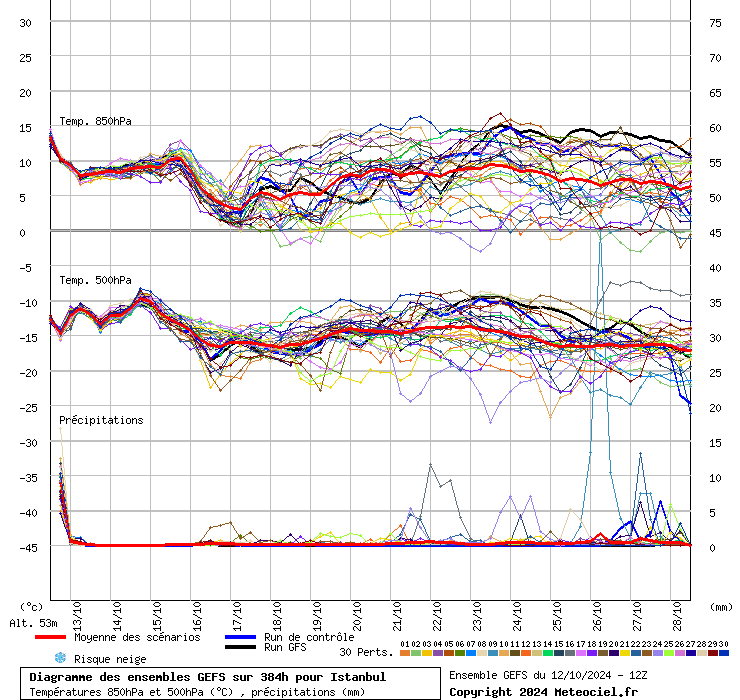 Diagramme GEFS