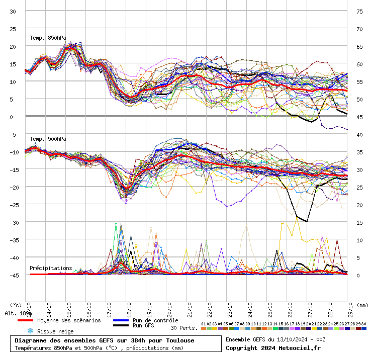 Diagramme GEFS