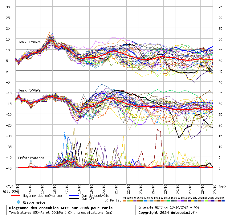 Diagramme GEFS