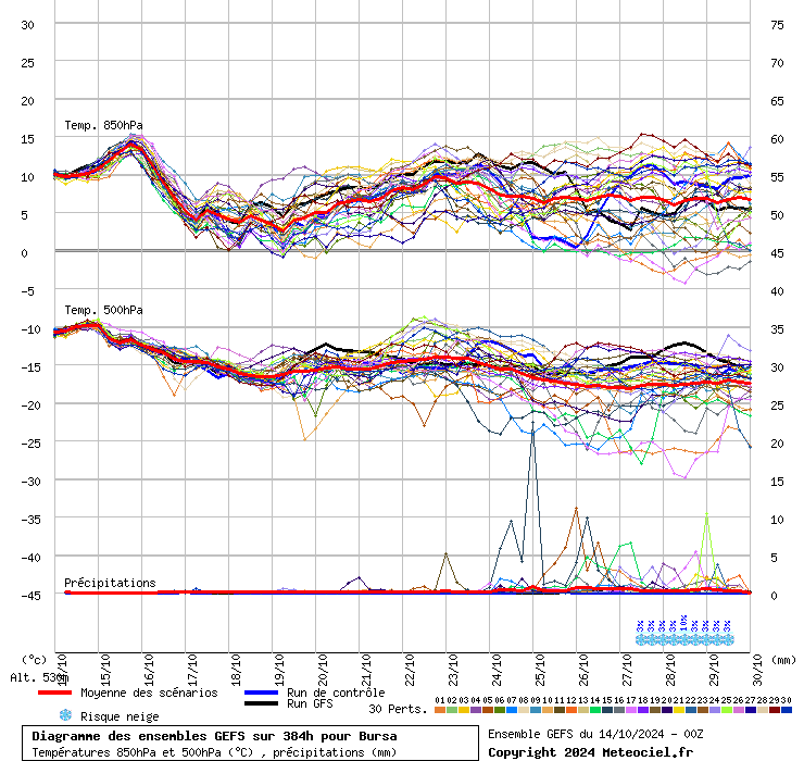 Diagramme GEFS