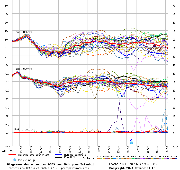 Diagramme GEFS