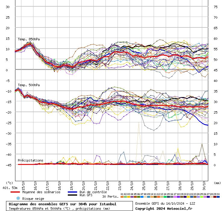 Diagramme GEFS