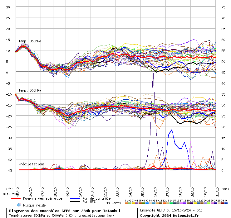 Diagramme GEFS