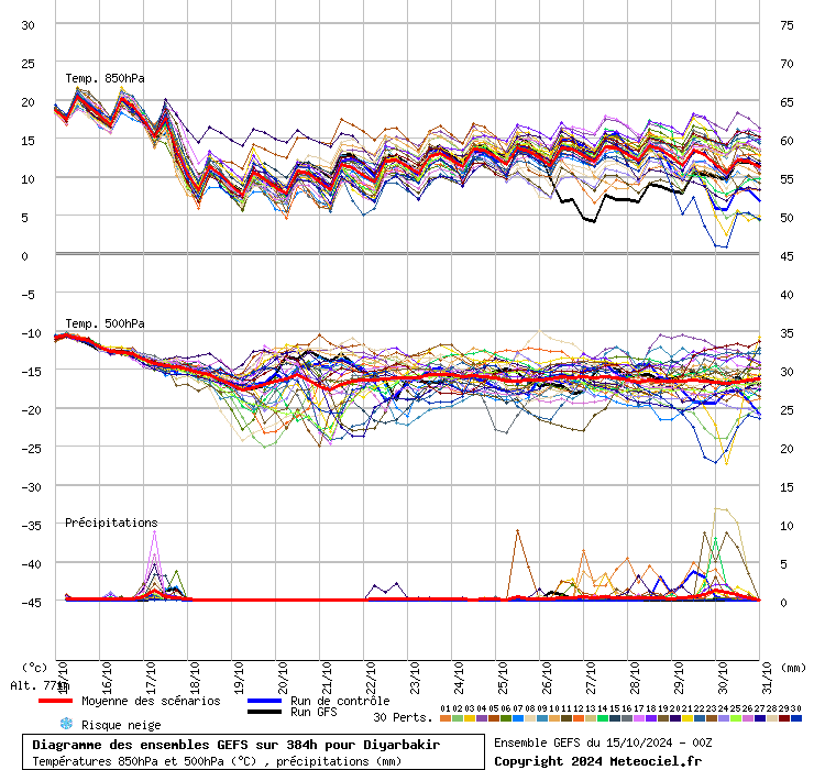 Diagramme GEFS