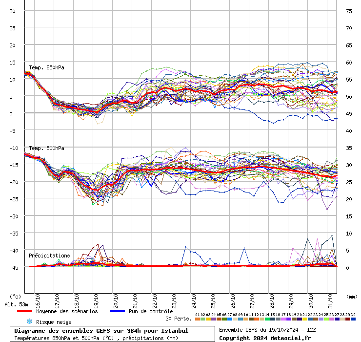 Diagramme GEFS