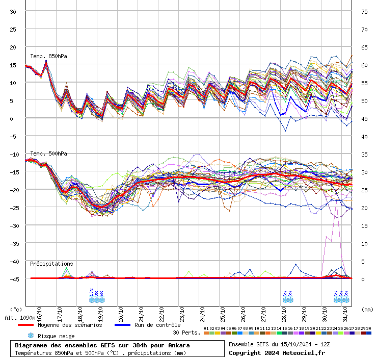 Diagramme GEFS