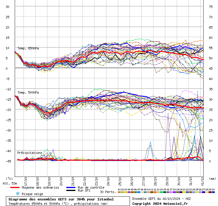 Diagramme GEFS