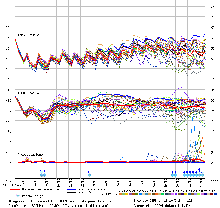 Diagramme GEFS