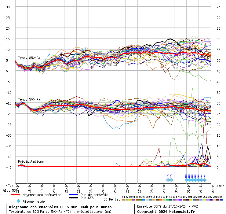 Diagramme GEFS