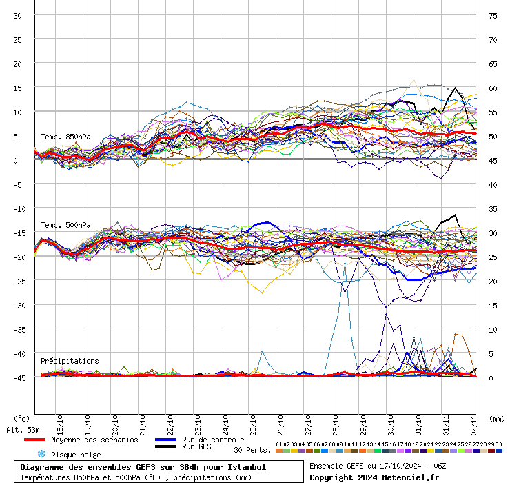 Diagramme GEFS