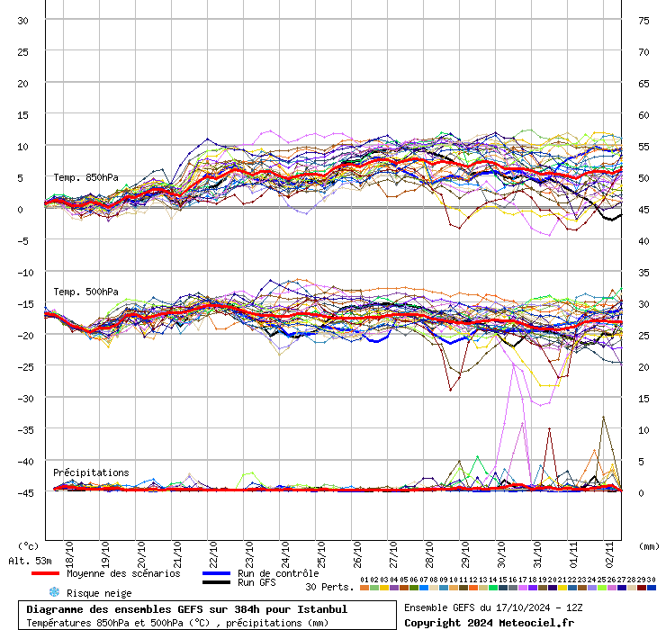 Diagramme GEFS