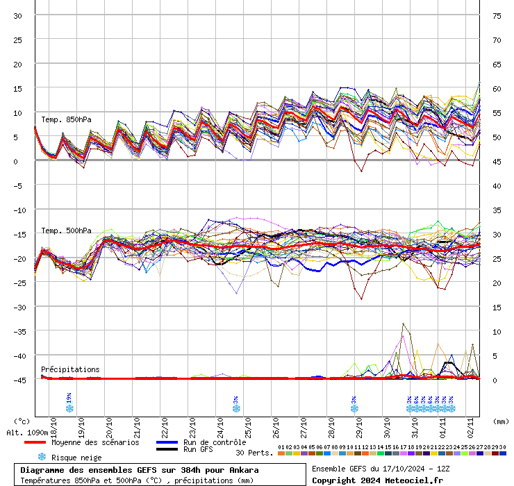 Diagramme GEFS