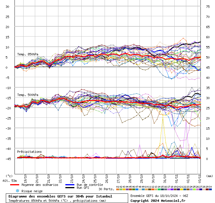 Diagramme GEFS