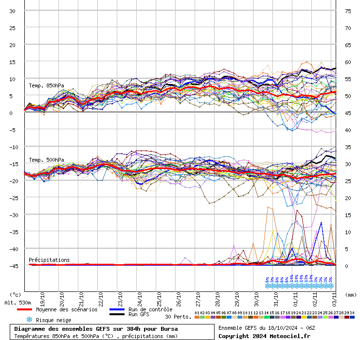 Diagramme GEFS